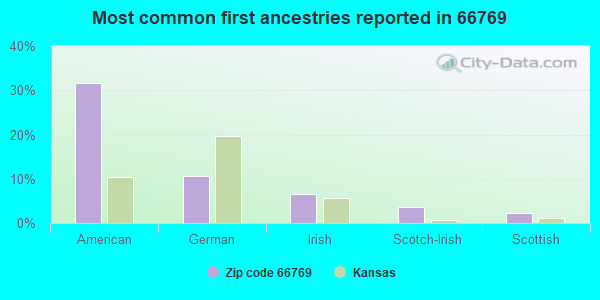 Most common first ancestries reported in 66769