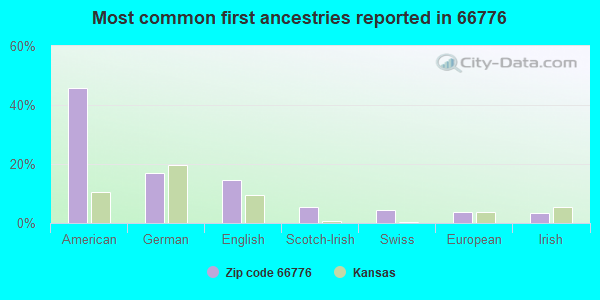 Most common first ancestries reported in 66776