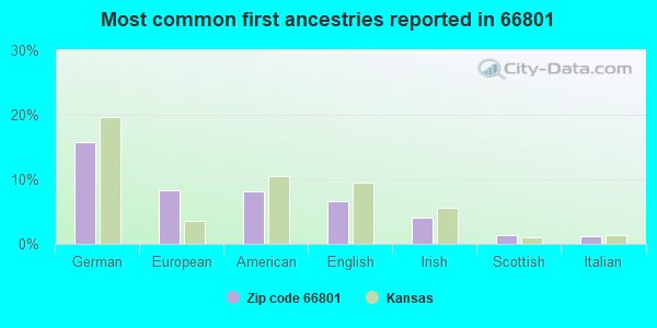 Most common first ancestries reported in 66801