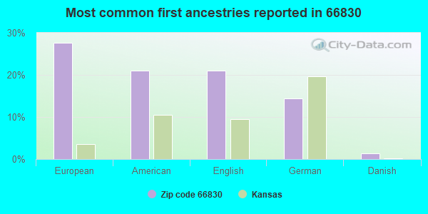 Most common first ancestries reported in 66830