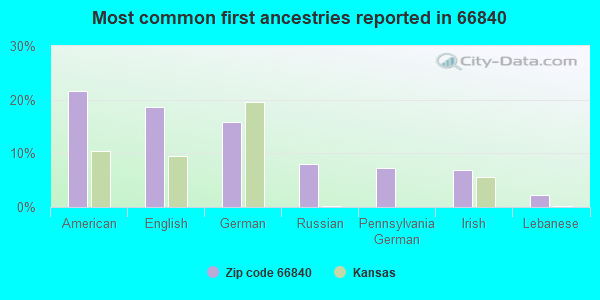 Most common first ancestries reported in 66840