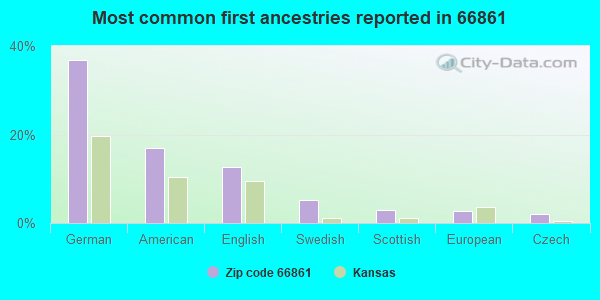Most common first ancestries reported in 66861
