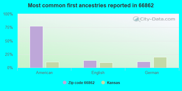 Most common first ancestries reported in 66862