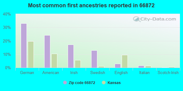 Most common first ancestries reported in 66872