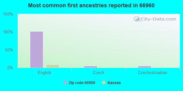 Most common first ancestries reported in 66960