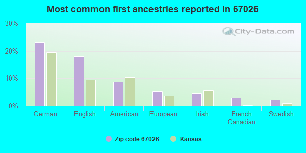 Most common first ancestries reported in 67026