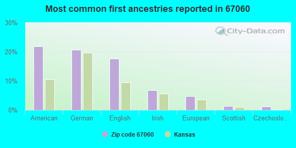 Most common first ancestries reported in 67060