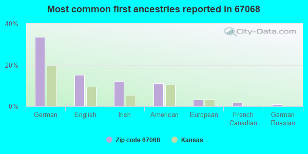 Most common first ancestries reported in 67068