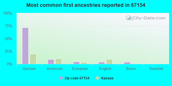Most common first ancestries reported in 67154