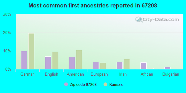 Most common first ancestries reported in 67208