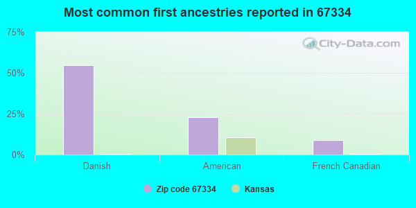 Most common first ancestries reported in 67334