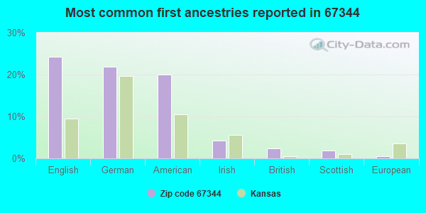 Most common first ancestries reported in 67344