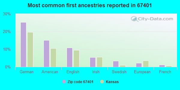 Most common first ancestries reported in 67401