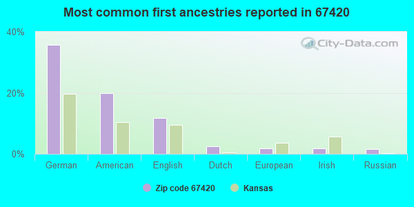Most common first ancestries reported in 67420