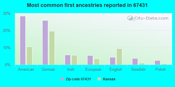 Most common first ancestries reported in 67431