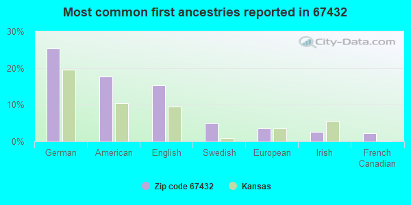 Most common first ancestries reported in 67432