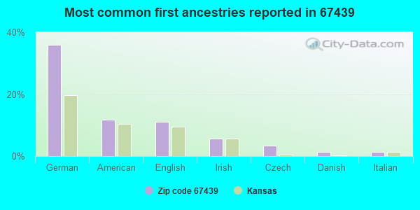Most common first ancestries reported in 67439