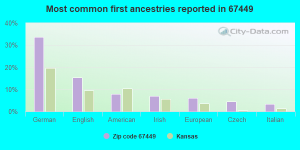 Most common first ancestries reported in 67449