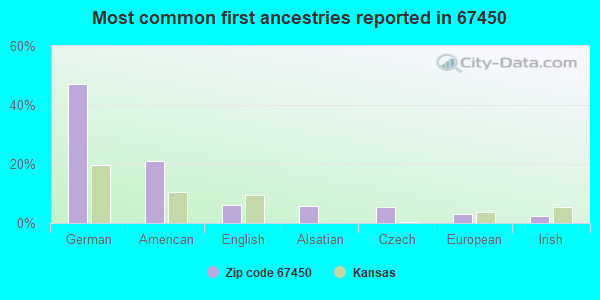 Most common first ancestries reported in 67450