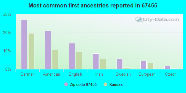 Most common first ancestries reported in 67455