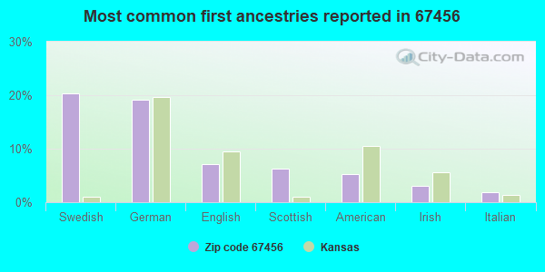 Most common first ancestries reported in 67456