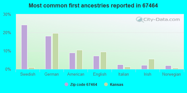 Most common first ancestries reported in 67464