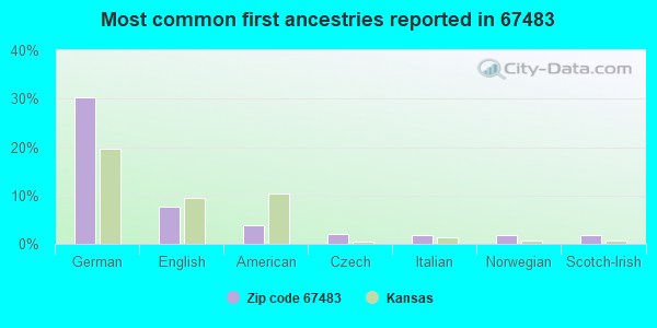 Most common first ancestries reported in 67483