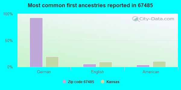 Most common first ancestries reported in 67485