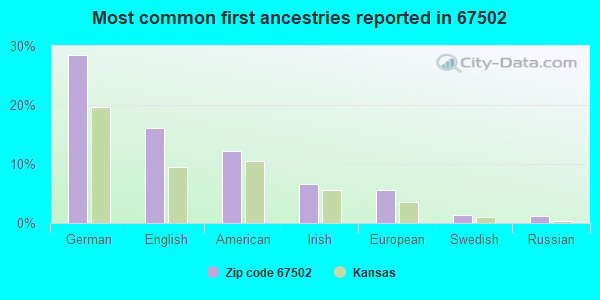 Most common first ancestries reported in 67502