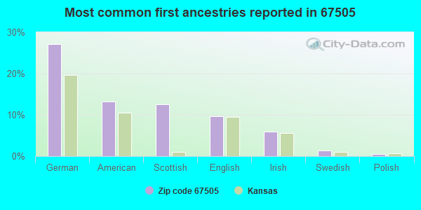 Most common first ancestries reported in 67505