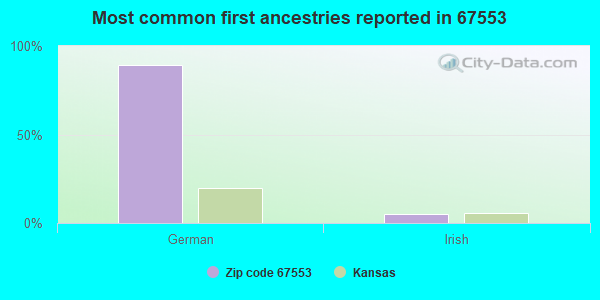 Most common first ancestries reported in 67553