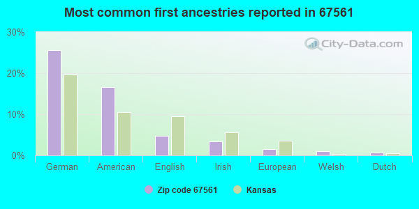 Most common first ancestries reported in 67561