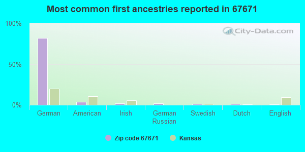 Most common first ancestries reported in 67671