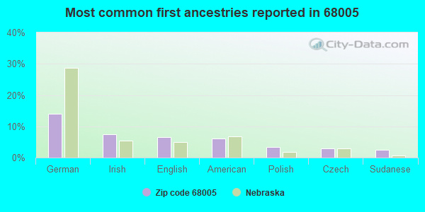 Most common first ancestries reported in 68005