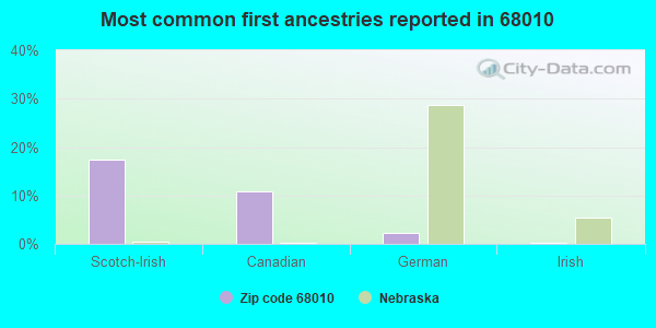 Most common first ancestries reported in 68010