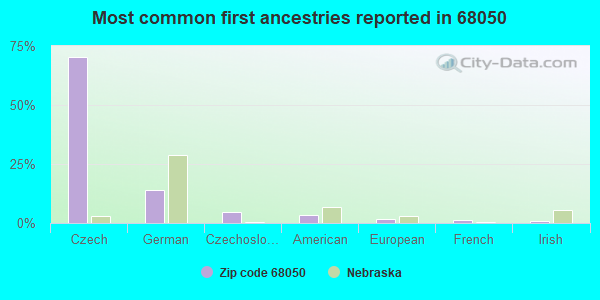 Most common first ancestries reported in 68050