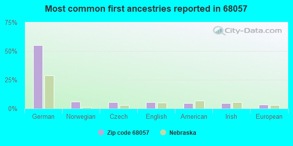 Most common first ancestries reported in 68057