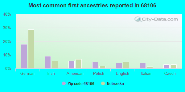 Most common first ancestries reported in 68106