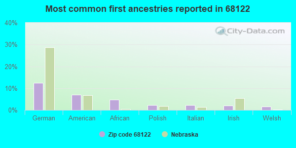 Most common first ancestries reported in 68122