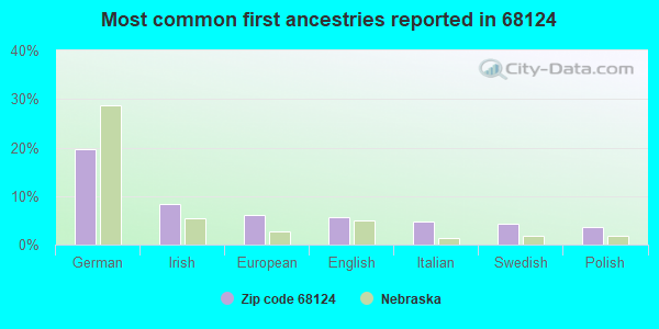 Most common first ancestries reported in 68124