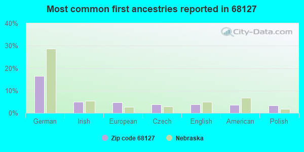 Most common first ancestries reported in 68127