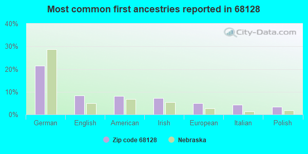 Most common first ancestries reported in 68128