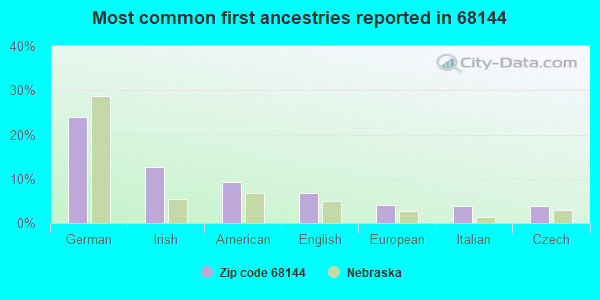 Most common first ancestries reported in 68144