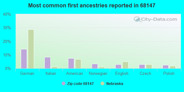 Most common first ancestries reported in 68147