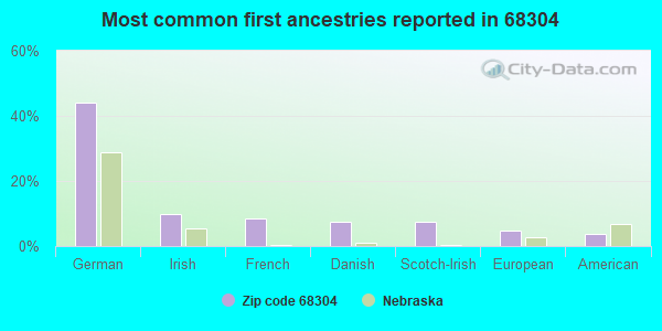 Most common first ancestries reported in 68304