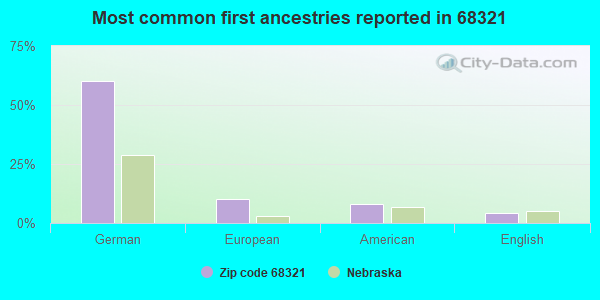 Most common first ancestries reported in 68321