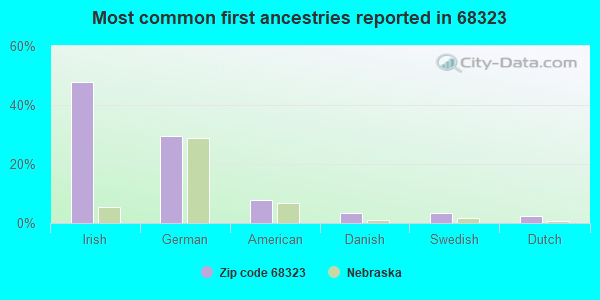 Most common first ancestries reported in 68323
