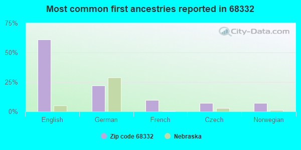 Most common first ancestries reported in 68332