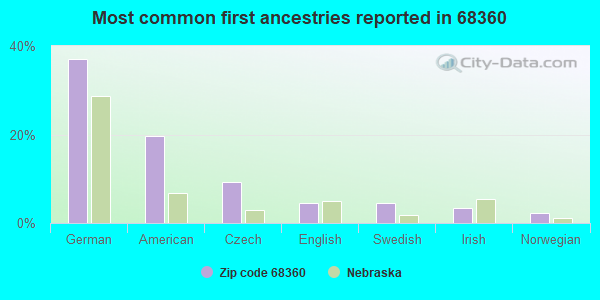 Most common first ancestries reported in 68360