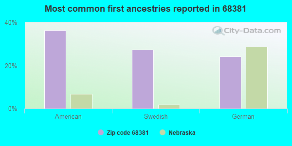 Most common first ancestries reported in 68381